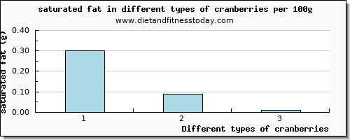 cranberries saturated fat per 100g